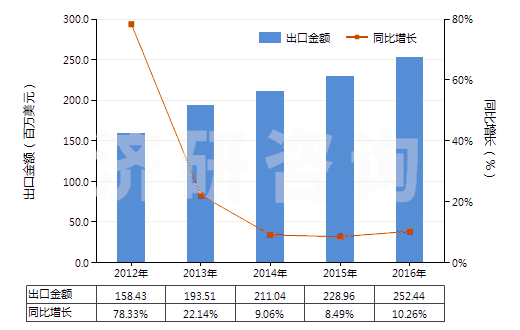 2012-2016年中國(guó)泡沫聚氯乙烯板,片,帶,箔,扁條(HS39211290)出口總額及增速統(tǒng)計(jì)